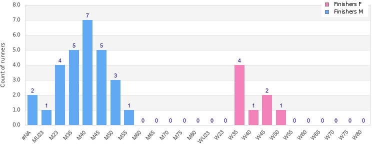 Age group distribution