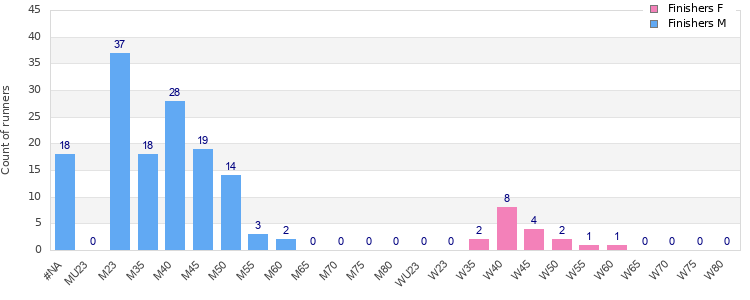 Age group distribution