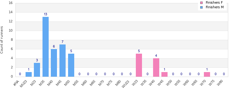Age group distribution