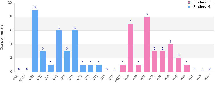 Age group distribution