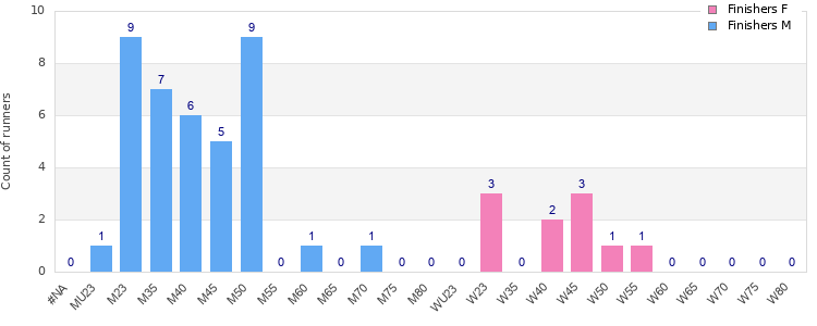 Age group distribution
