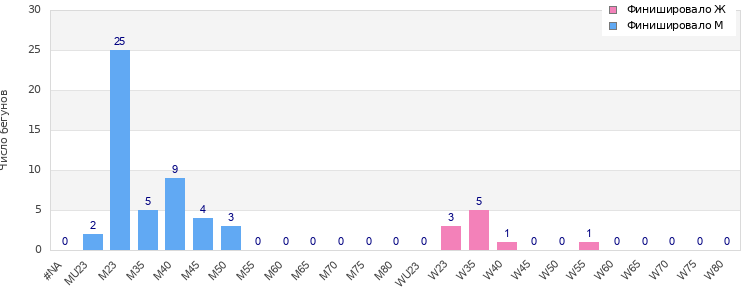 Age group distribution