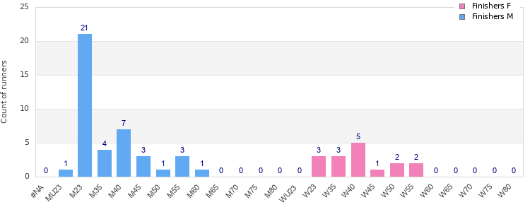 Age group distribution