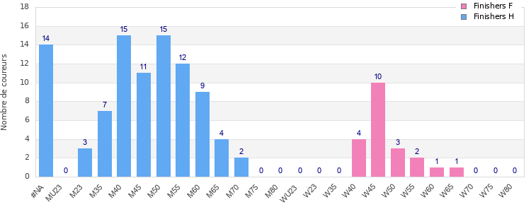 Age group distribution