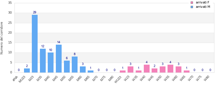 Age group distribution