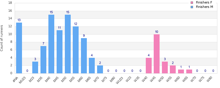 Age group distribution