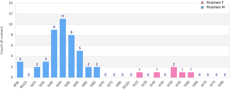 Age group distribution