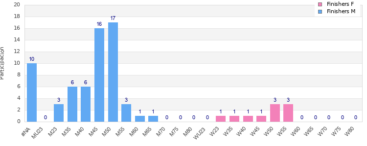 Age group distribution