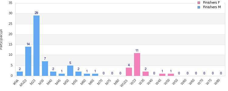 Age group distribution