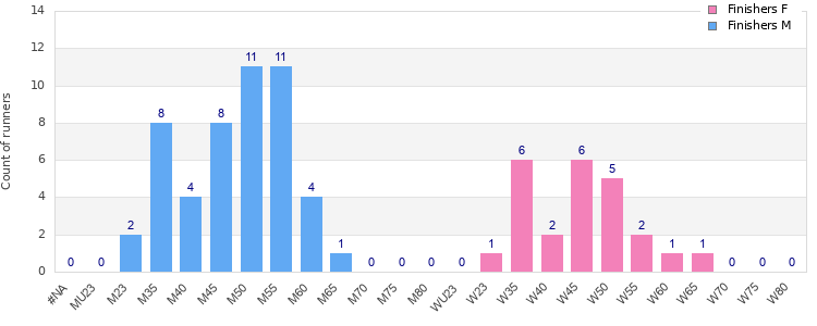 Age group distribution