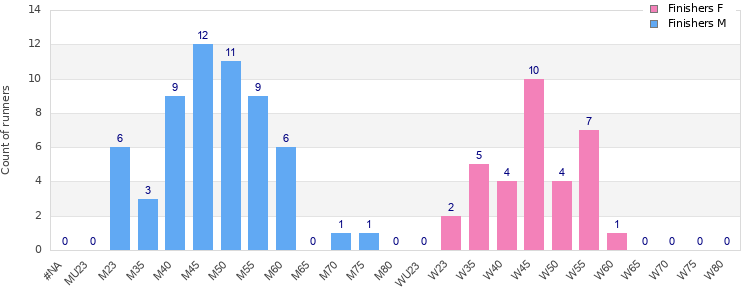 Age group distribution