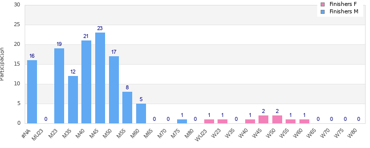 Age group distribution
