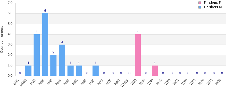 Age group distribution