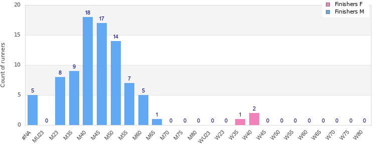 Age group distribution