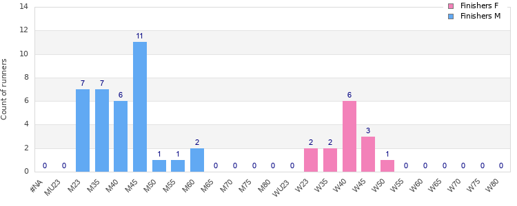 Age group distribution