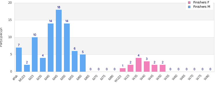 Age group distribution