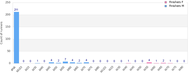 Age group distribution