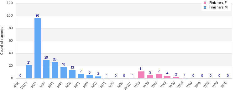 Age group distribution