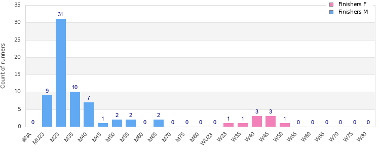 Age group distribution