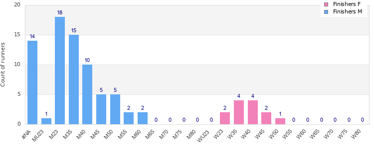 Age group distribution