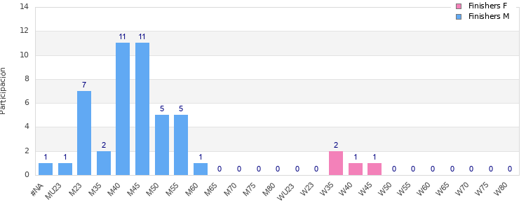Age group distribution