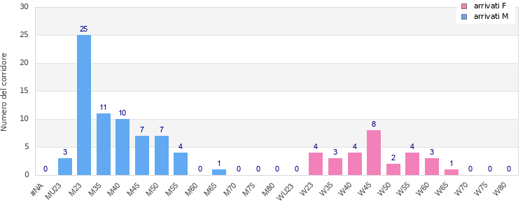 Age group distribution