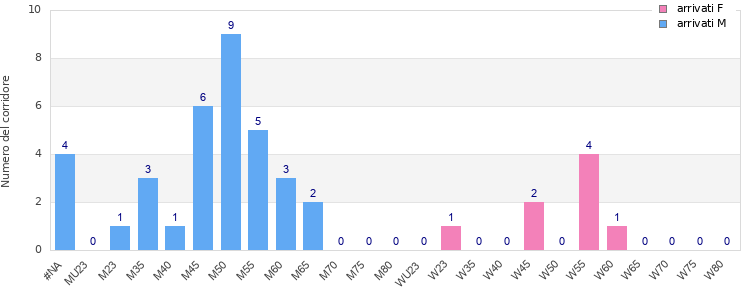 Age group distribution