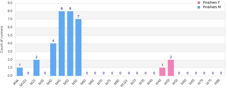 Age group distribution