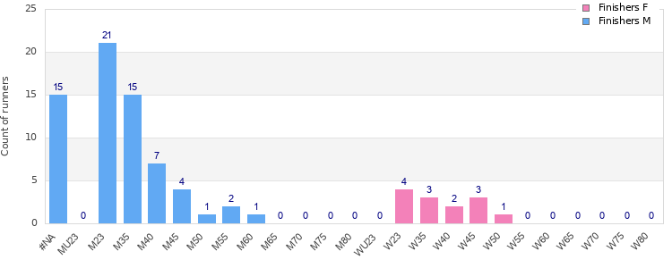 Age group distribution