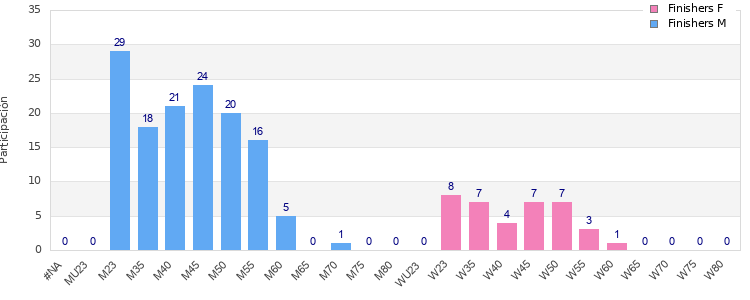Age group distribution