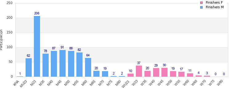 Age group distribution