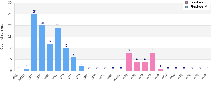 Age group distribution