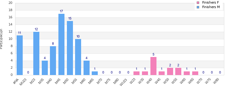Age group distribution