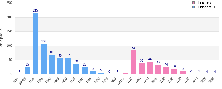 Age group distribution