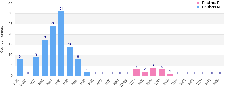 Age group distribution