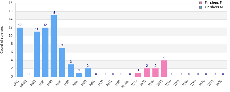 Age group distribution