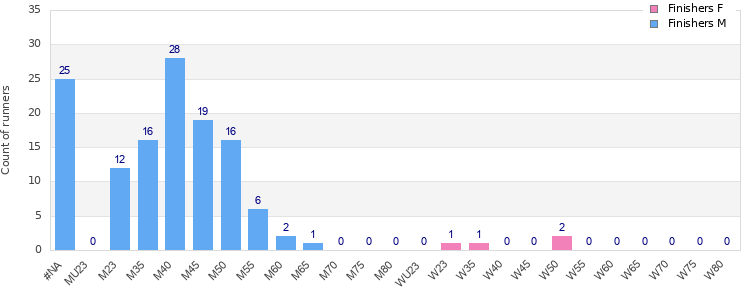 Age group distribution