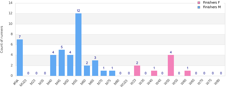 Age group distribution