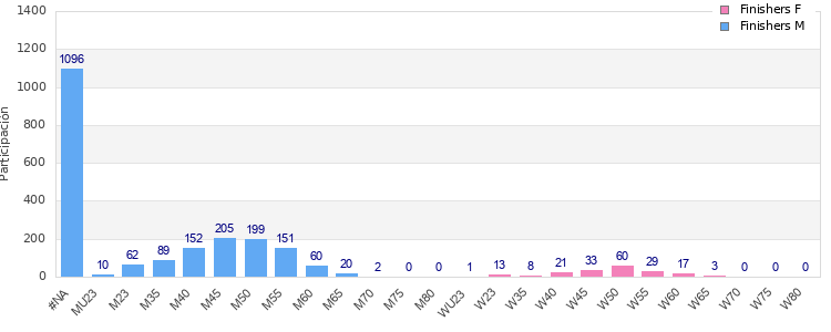Age group distribution