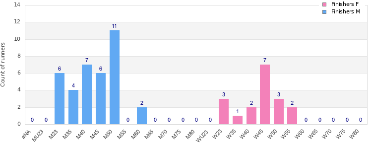 Age group distribution