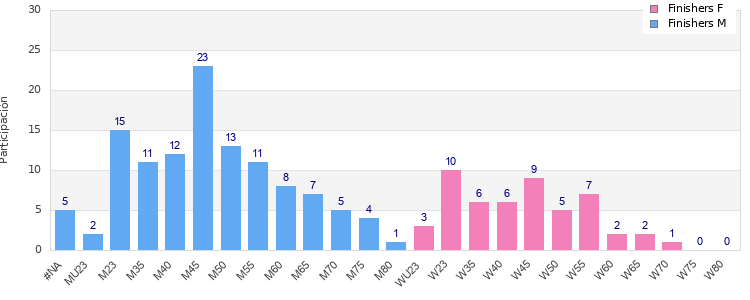 Age group distribution