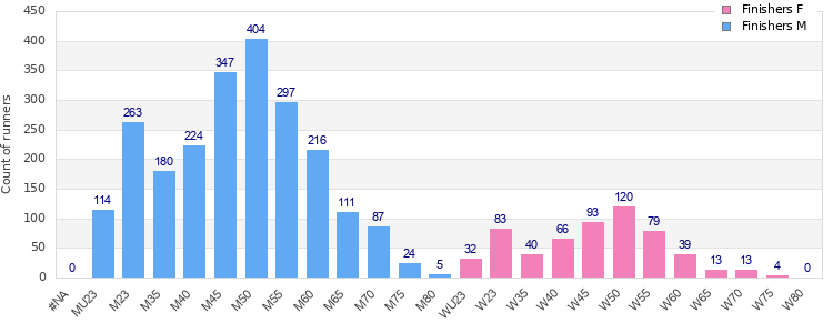 Age group distribution