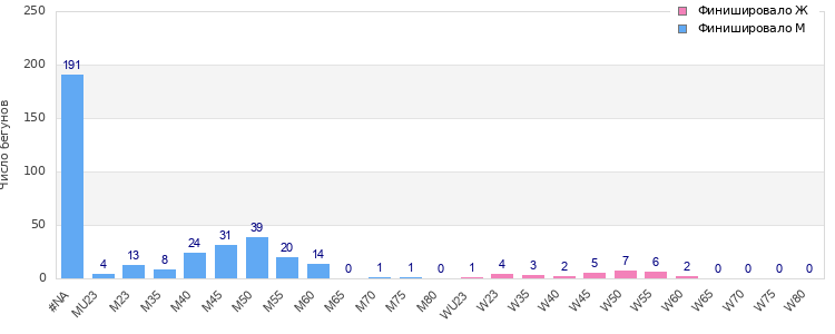 Age group distribution