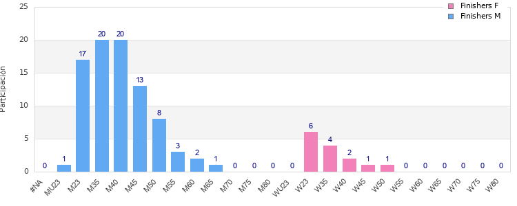 Age group distribution