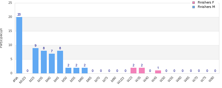 Age group distribution