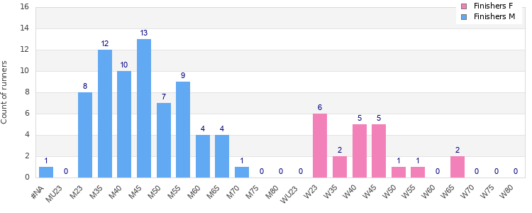Age group distribution