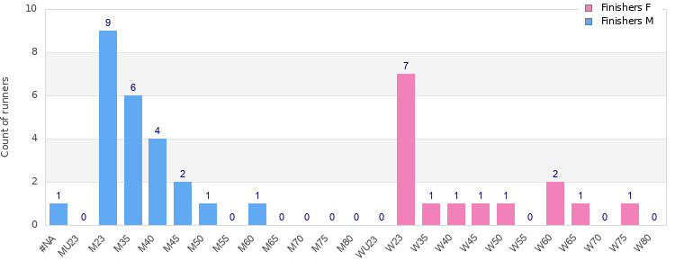 Age group distribution