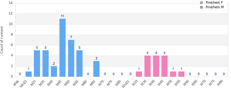 Age group distribution