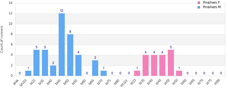 Age group distribution