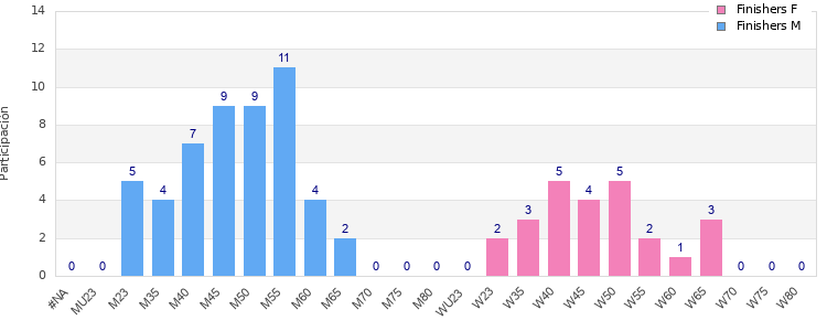 Age group distribution